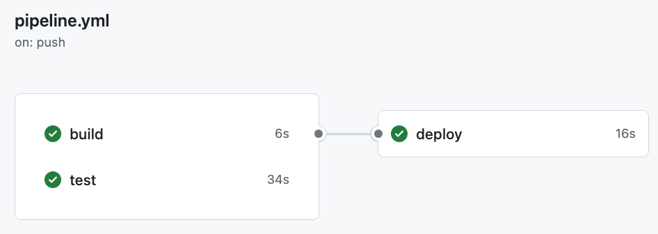 build, test, deploy pipeline